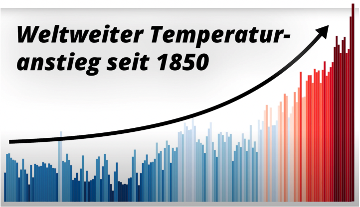 Balken mit blauer und roter Farbe die den Temperaturanstieg seit 1850 zeigen. Schwarzer Pfeil der den Aufwärtstrend anzeigt.