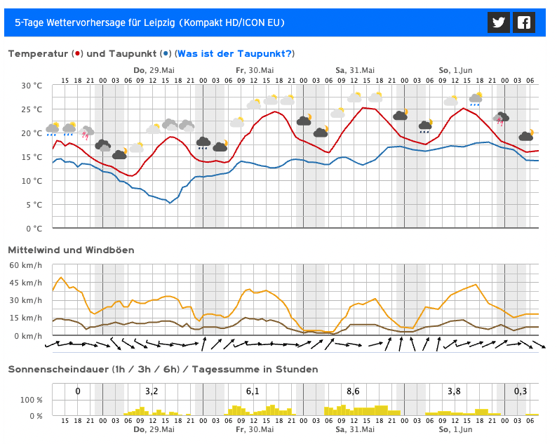 Darstellung einer Wettervorhersage mit roter und blauer Linie für Temperatur und Taupunkt, sowie gelber Linie für Wind und gelben Balken für Sonnenscheindauer.